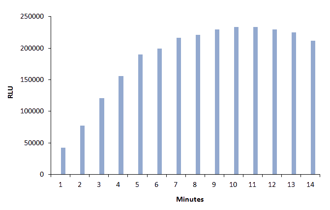 D-Luciferin K+ Results