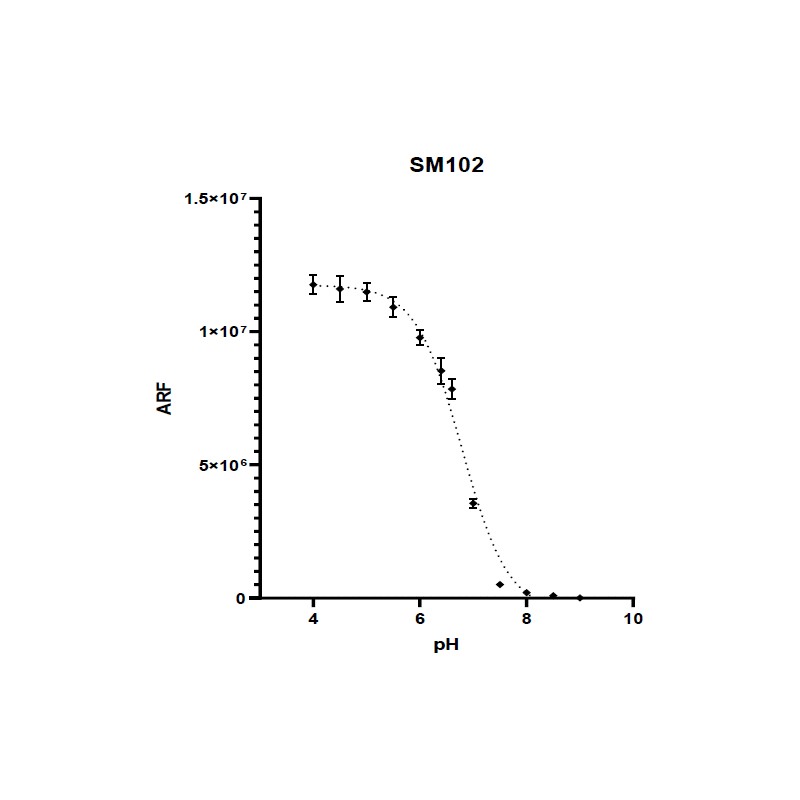 results lnp pka assay kit