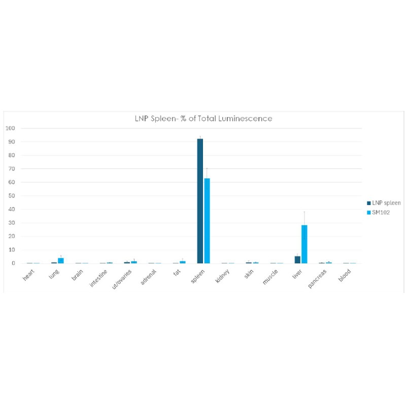 lipid nanoparticles spleen delivery