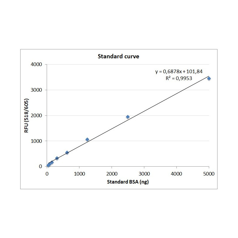FluoProdige Protein Quantification Assay Kit
