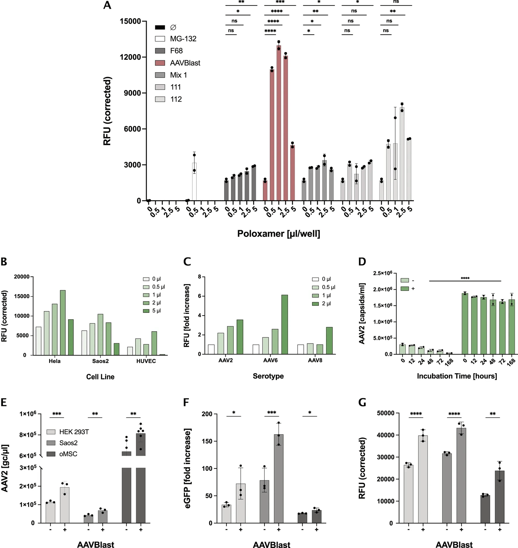 aav enhancer for AAV-mediated gene transfer