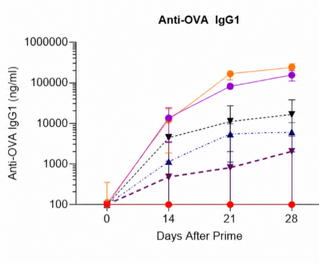 lipid nanoparticles immunization