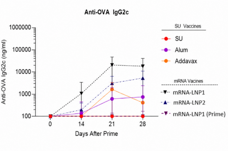 mRNA-LNP immunization