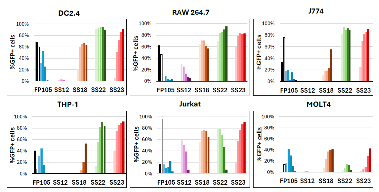 lnp in vitro delivery