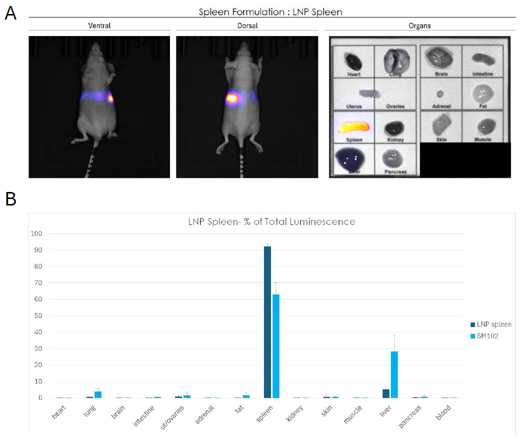 lipid nanoparticles in vivo delivery
