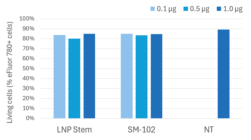 viability measurement in lnp stem cell transfection
