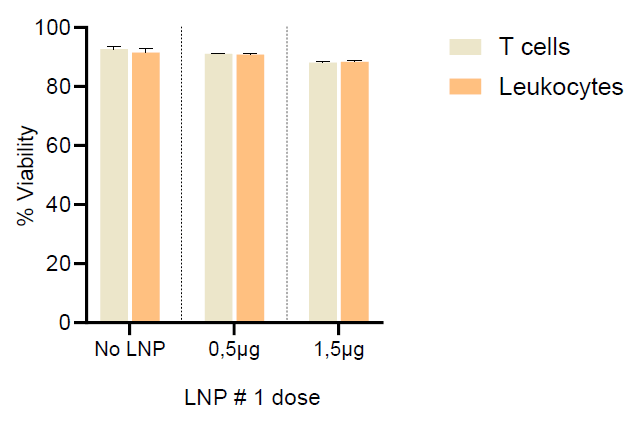 LNP formulation for T cell transfection