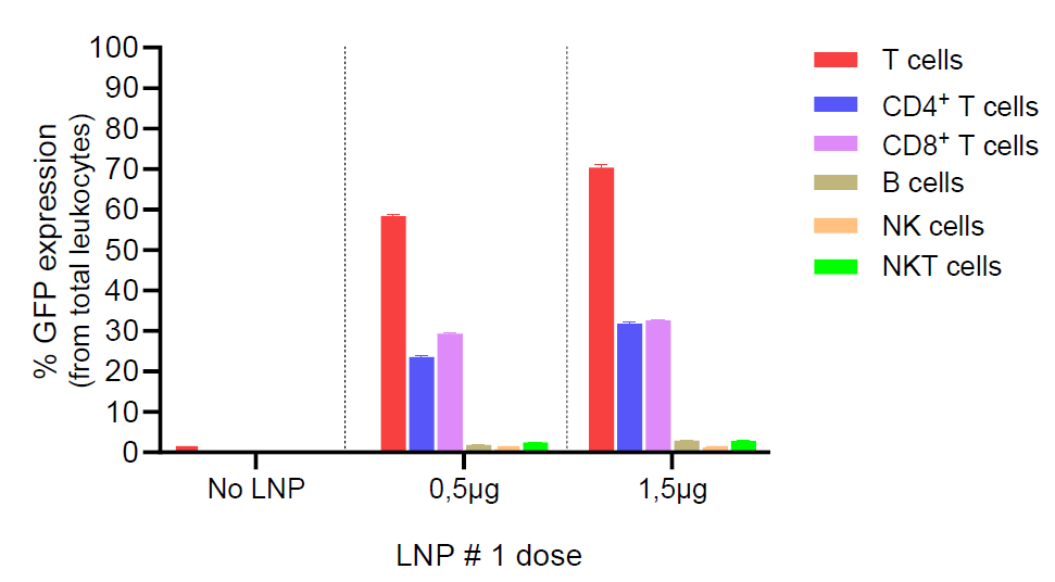 T cells mRNA-LNP delivery