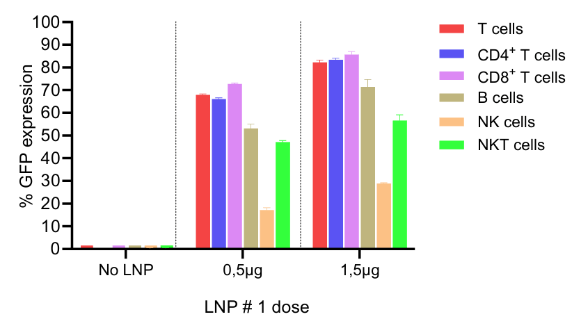 lipid nanoparticle mRNA delivery T cells