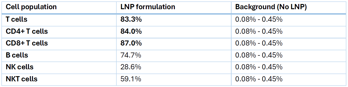 LNP transfection T cells
