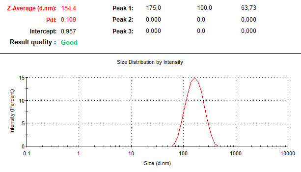 LNP size distribution by intensity