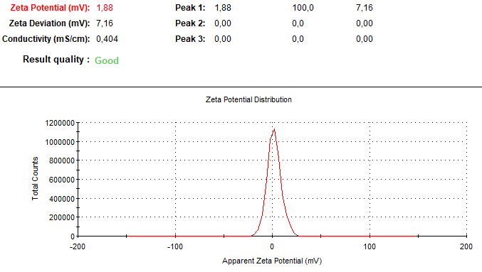 LNP zeta potential distribution