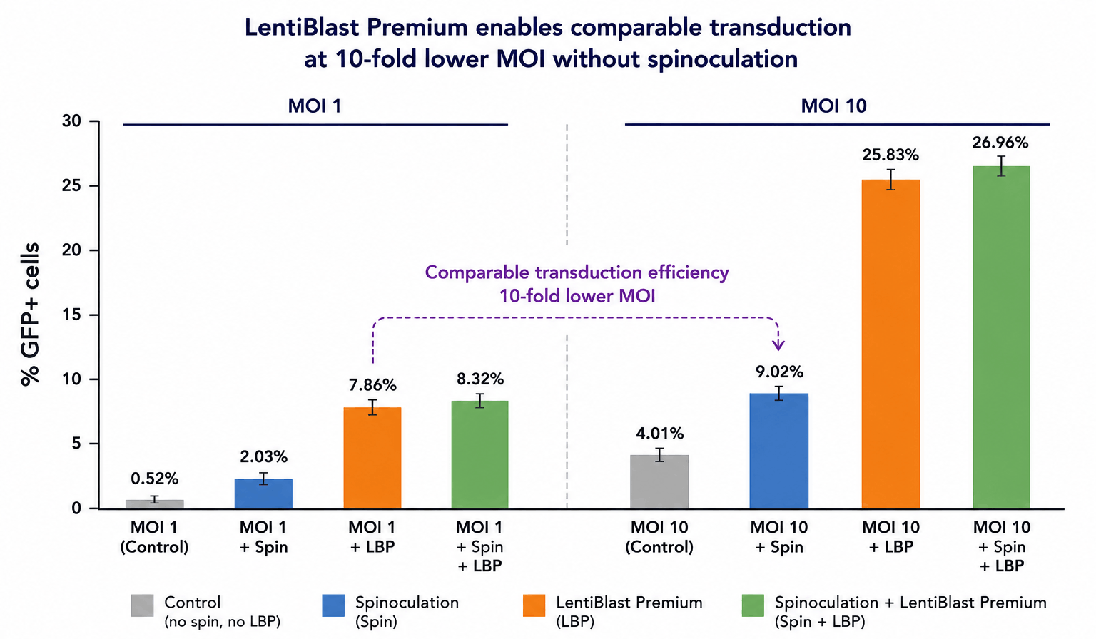 lentiviral transduction