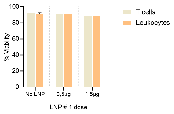 lnp t cells transfection