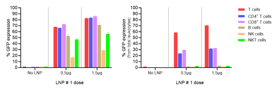 lipid nanoparticles transfection