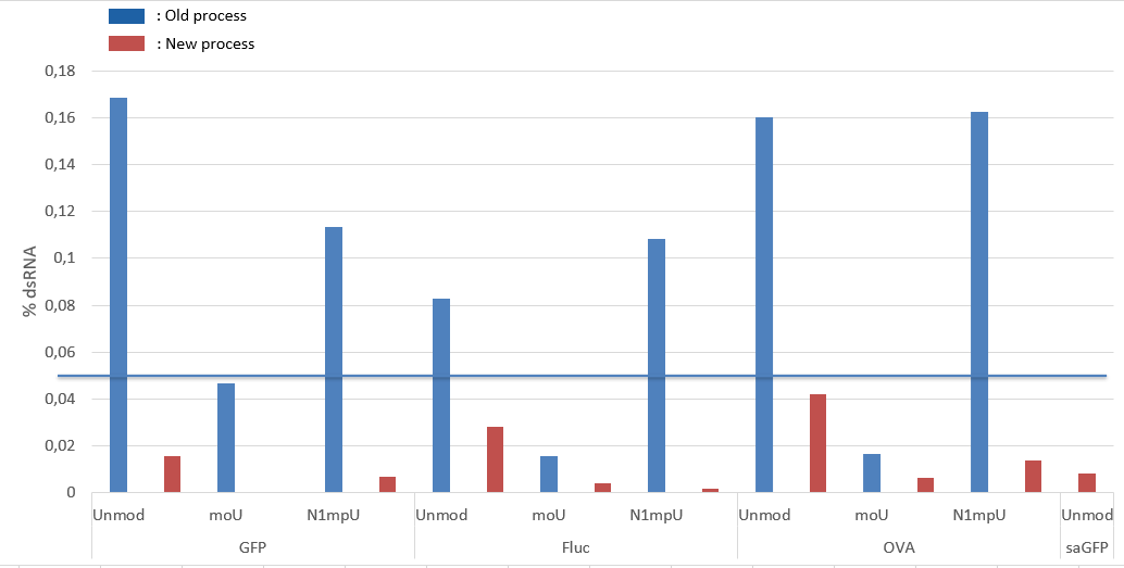Comparison of dsRNA amount in different mRNA