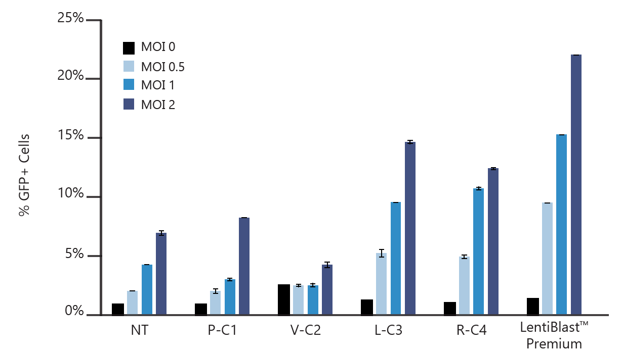transduction enhancer for clinical application