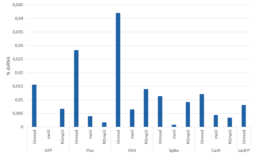 dsRNA quantification with the dsRNA ELISA Kit
