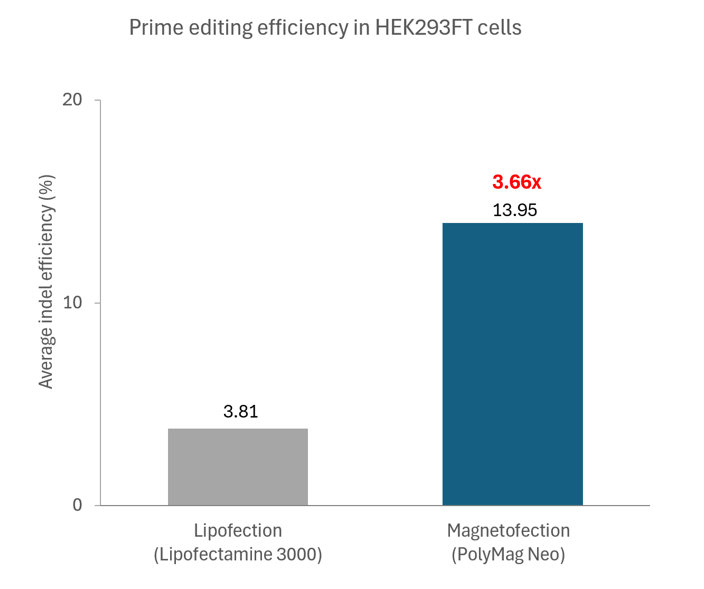 crispr genome editing efficiency