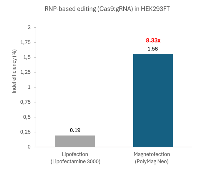 Cas9-gRNA ribonucleoprotein