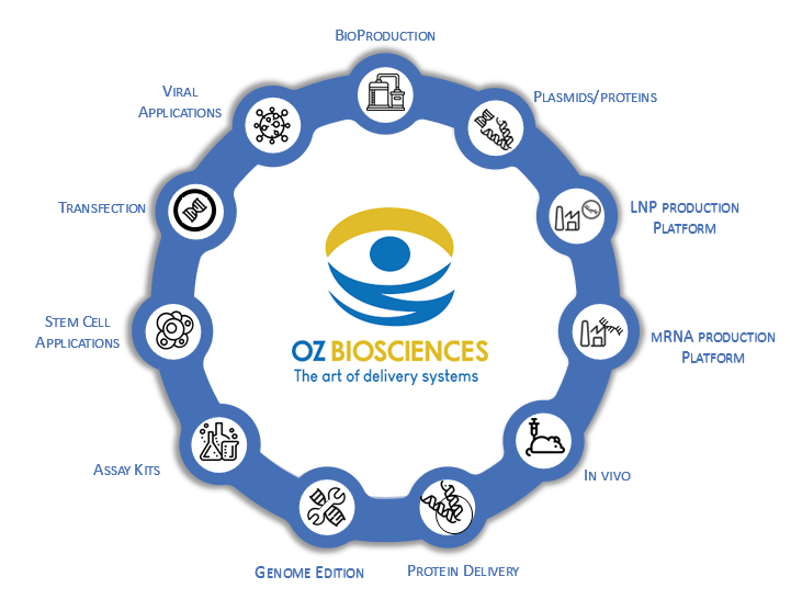 oz biosciences lines of products